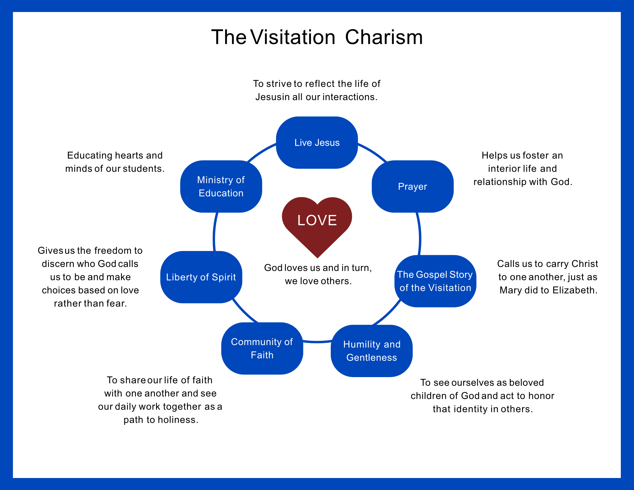 VSN Visitation Charism Wheel